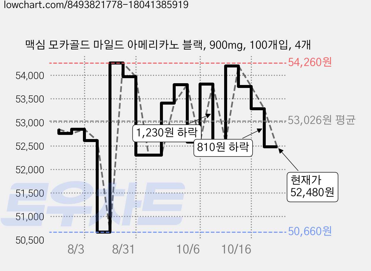 맥심 모카골드 마일드 아메리카노 블랙, 900mg, 100개입, 4개 가격 변동 차트, 현재가 53,960원, 관측 최저가 50,660원