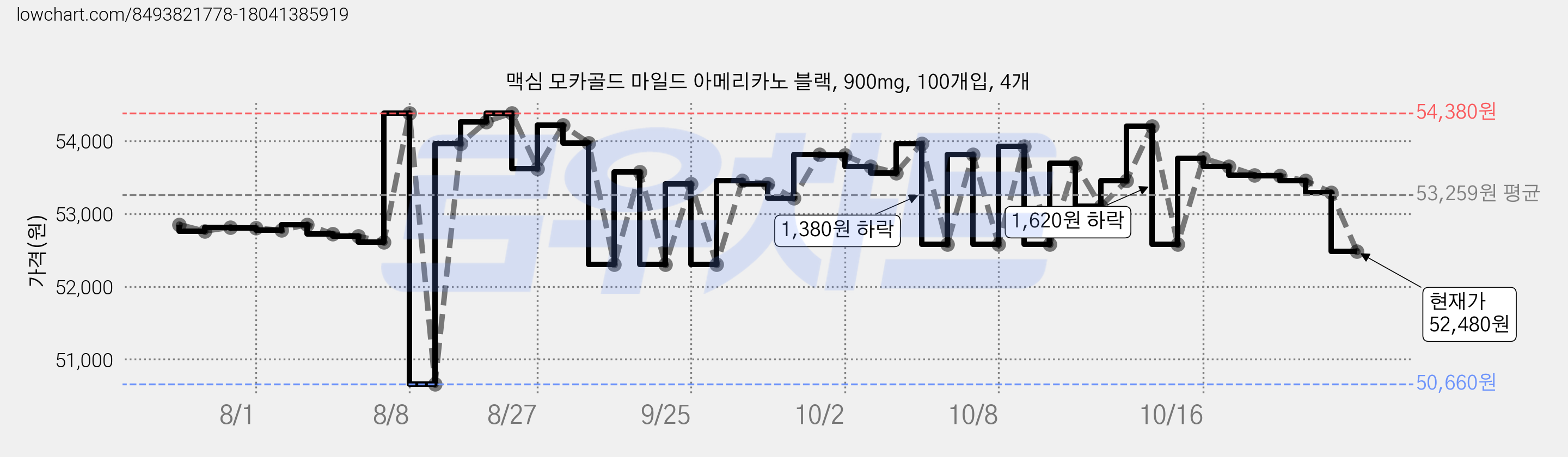 맥심 모카골드 마일드 아메리카노 블랙, 900mg, 100개입, 4개 가격 변동 차트, 현재가 53,960원, 관측 최저가 50,660원