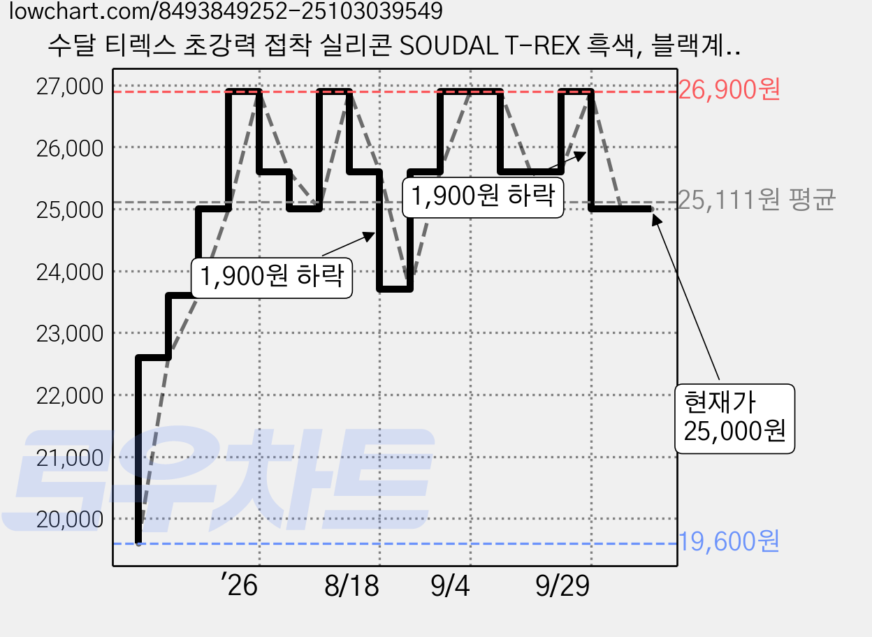 수달 티렉스 초강력 접착 실리콘 SOUDAL T-REX 흑색, 블랙계열, 2개 가격 변동 차트, 현재가 25,000원, 관측 최저가 19,600원