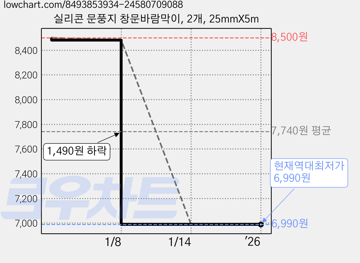 실리콘 문풍지 창문바람막이, 2개, 25mmX5m 가격 변동 차트, 현재가 6,990원, 역대최저가