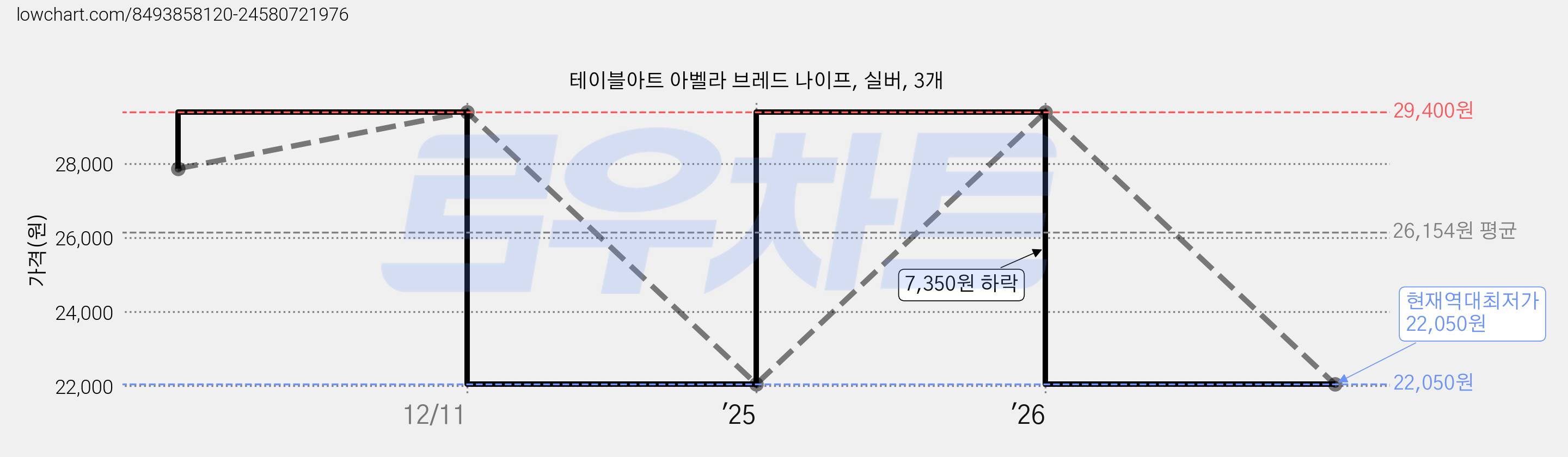 테이블아트 아벨라 브레드 나이프, 실버, 3개 가격 변동 차트, 현재가 22,050원, 역대최저가