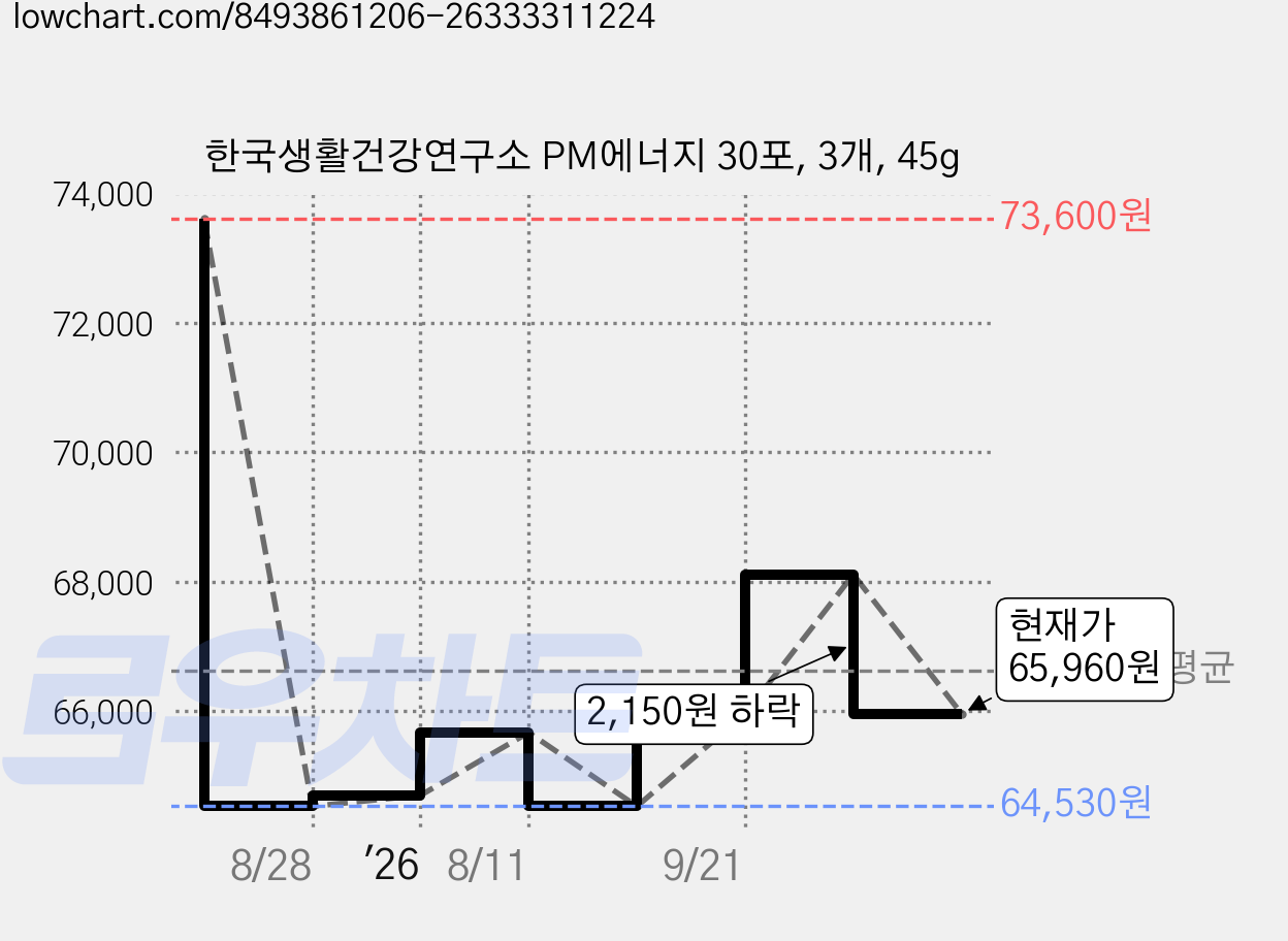 한국생활건강연구소 PM에너지 30포, 3개, 45g 가격 변동 차트, 현재가 65,960원, 관측 최저가 64,530원