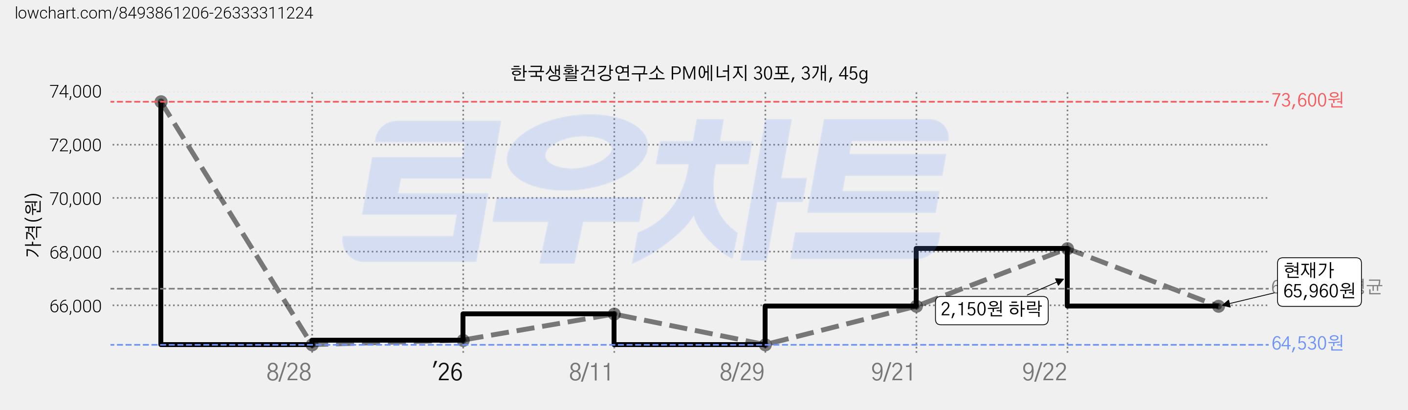 한국생활건강연구소 PM에너지 30포, 3개, 45g 가격 변동 차트, 현재가 65,960원, 관측 최저가 64,530원