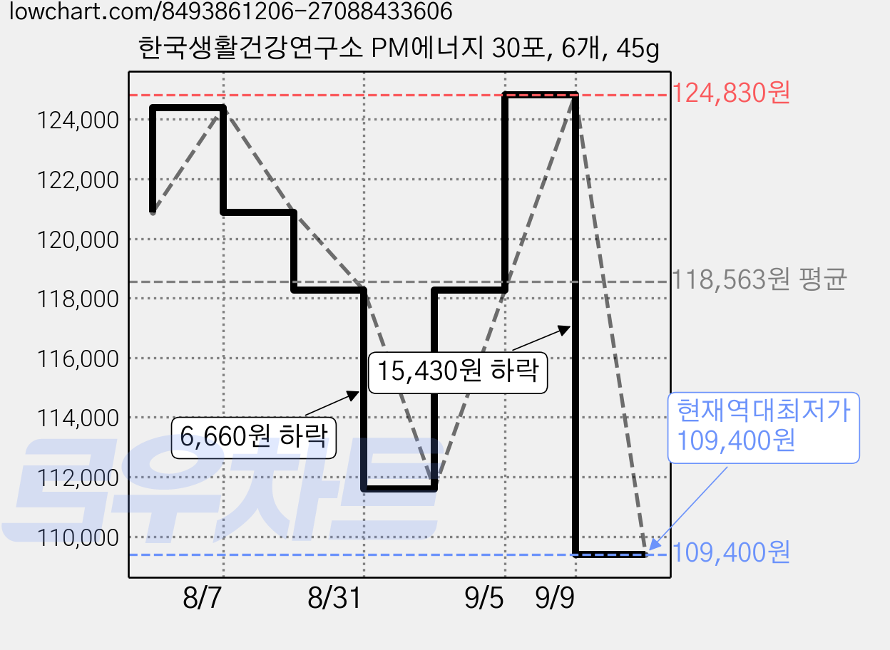 한국생활건강연구소 PM에너지 30포, 6개, 45g 가격 변동 차트, 현재가 109,400원, 역대최저가