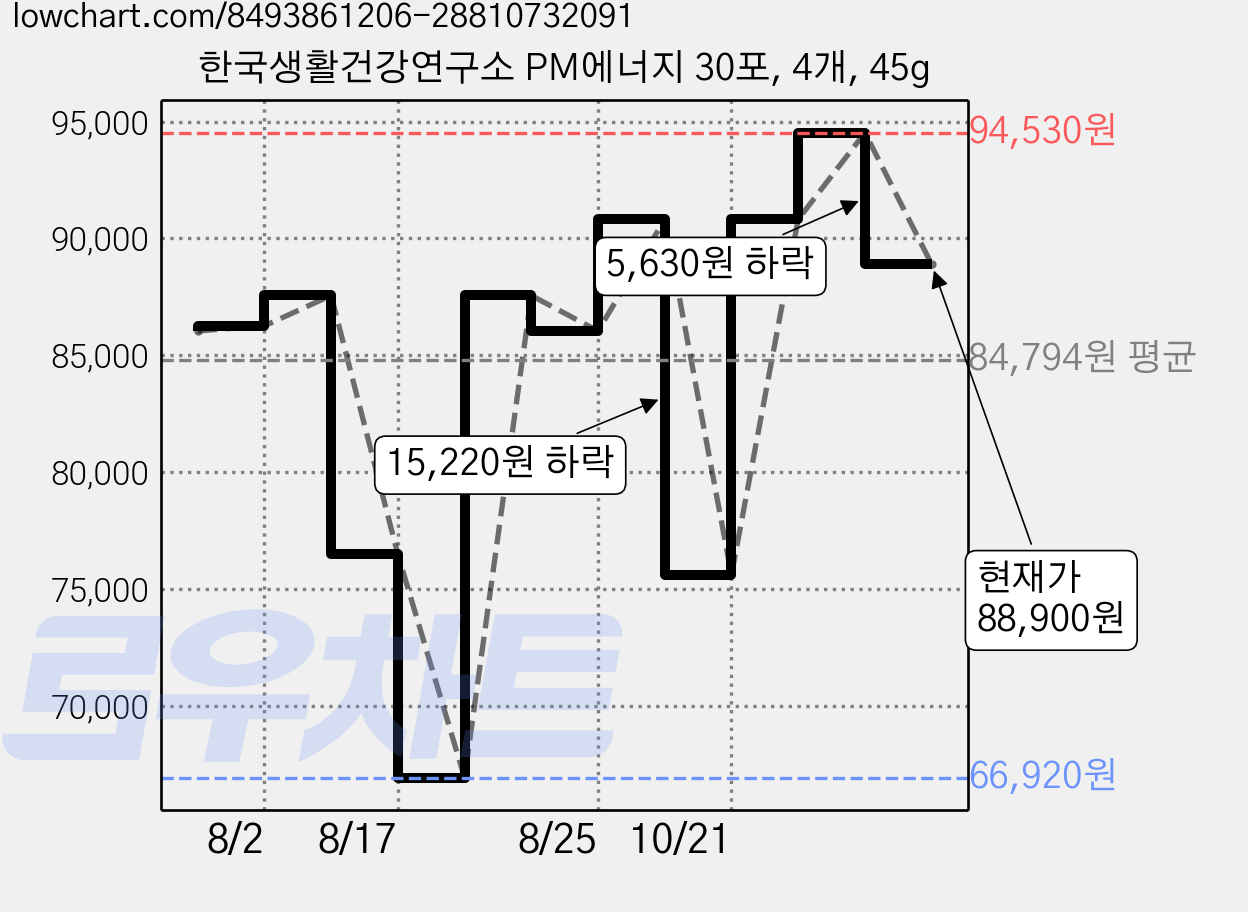 한국생활건강연구소 PM에너지 30포, 4개, 45g 가격 변동 차트, 현재가 88,900원, 관측 최저가 66,920원