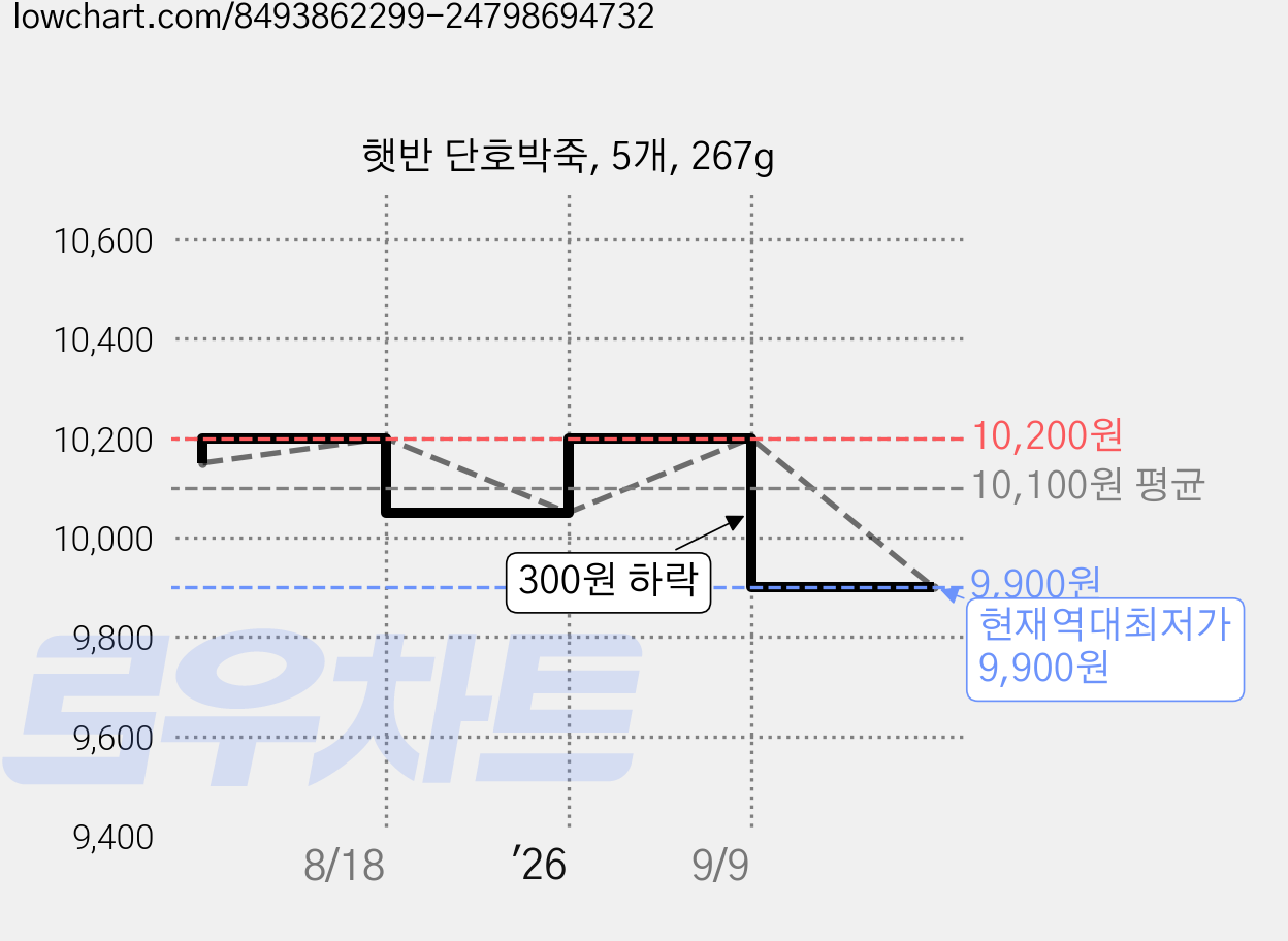 햇반 단호박죽, 5개, 267g 가격 변동 차트, 현재가 9,900원, 역대최저가