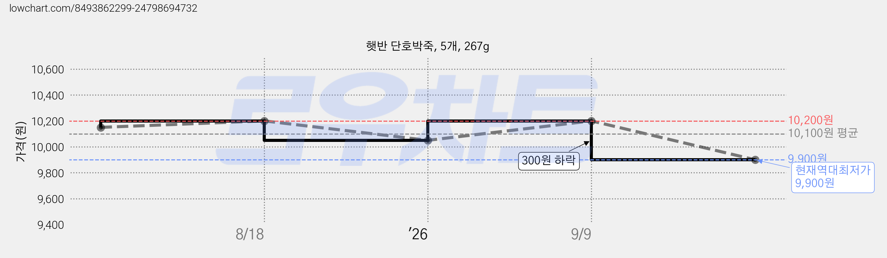 햇반 단호박죽, 5개, 267g 가격 변동 차트, 현재가 9,900원, 역대최저가