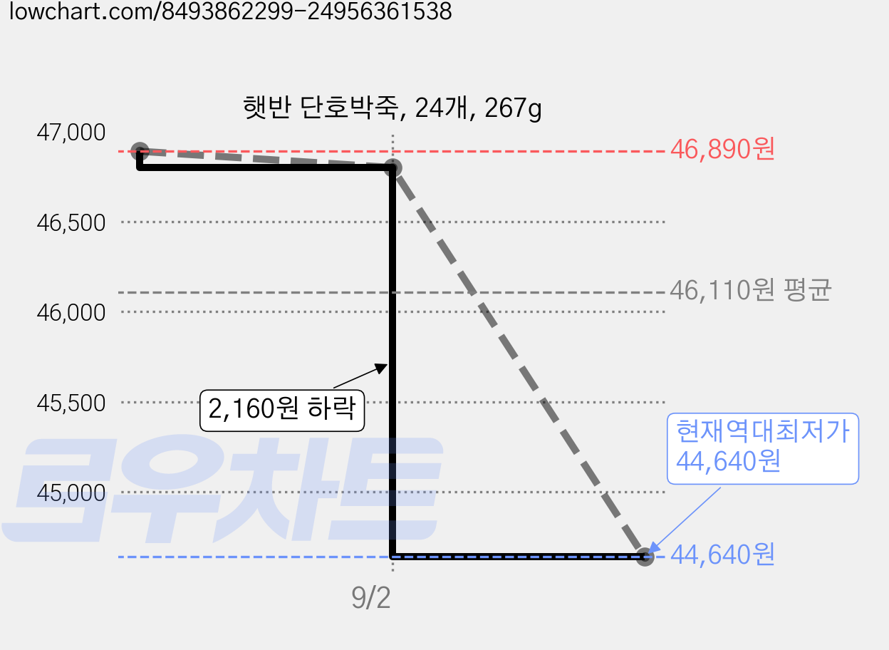 햇반 단호박죽, 24개, 267g 가격 변동 차트, 현재가 44,640원, 역대최저가