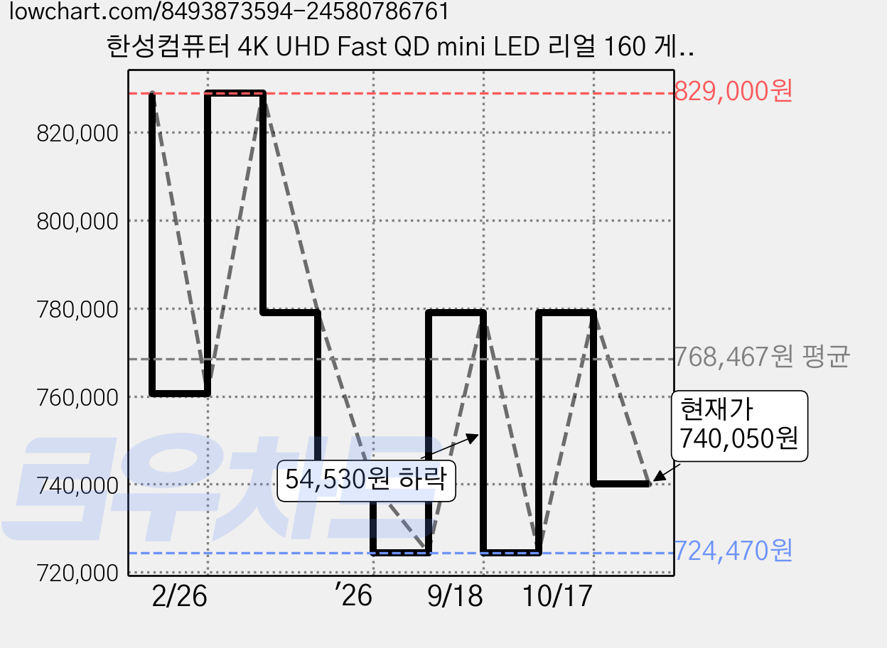 한성컴퓨터 4K UHD Fast QD mini LED 리얼 160 게이밍 모니터, 81.3cm, TFG32U16P(무결점) 가격 변동 차트, 현재가 740,050원, 관측 최저가 724,470원