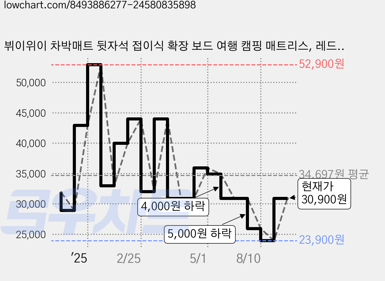 뷔이위이 차박매트 뒷자석 접이식 확장 보드 여행 캠핑 매트리스, 레드, 중형차 SUV MPV 가격 변동 차트, 현재가 30,900원, 관측 최저가 23,900원