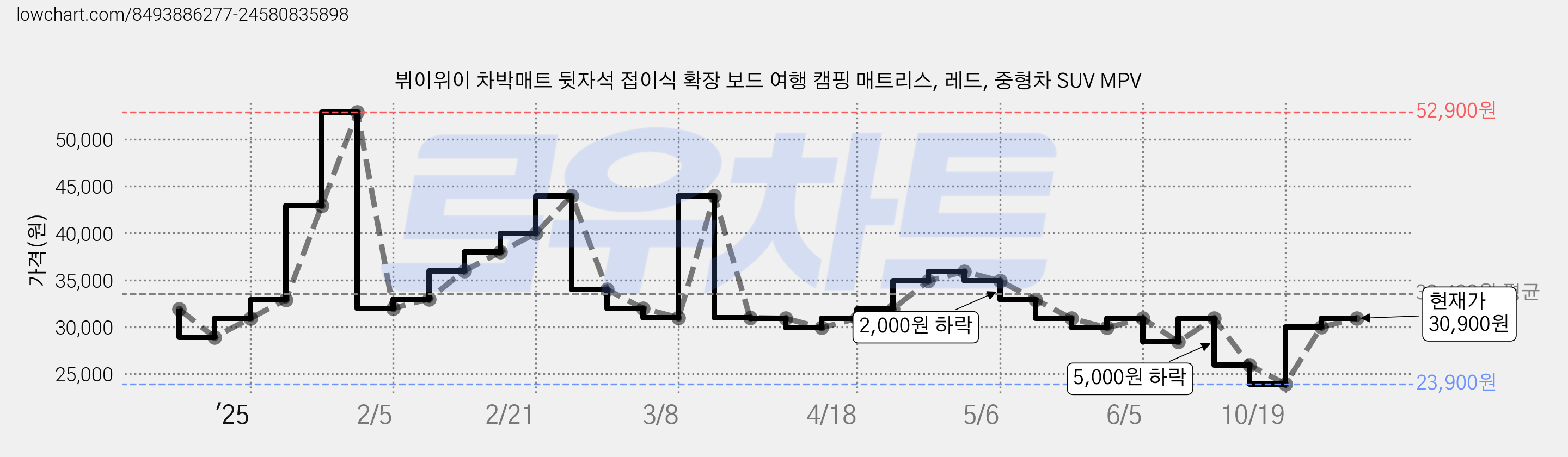 뷔이위이 차박매트 뒷자석 접이식 확장 보드 여행 캠핑 매트리스, 레드, 중형차 SUV MPV 가격 변동 차트, 현재가 30,900원, 관측 최저가 23,900원