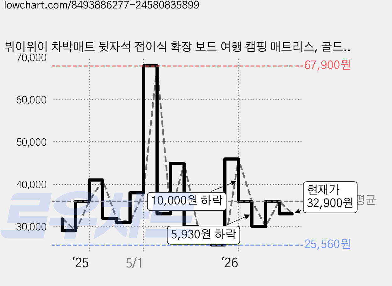 뷔이위이 차박매트 뒷자석 접이식 확장 보드 여행 캠핑 매트리스, 골드, 중형차 SUV MPV 가격 변동 차트, 현재가 32,900원, 관측 최저가 25,560원