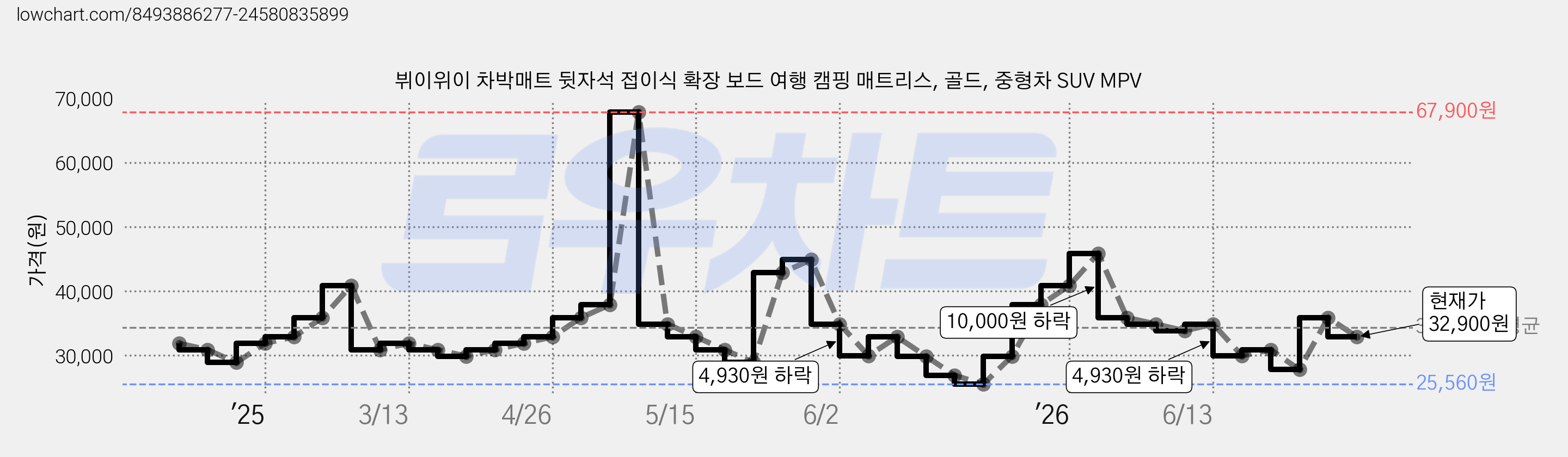 뷔이위이 차박매트 뒷자석 접이식 확장 보드 여행 캠핑 매트리스, 골드, 중형차 SUV MPV 가격 변동 차트, 현재가 32,900원, 관측 최저가 25,560원