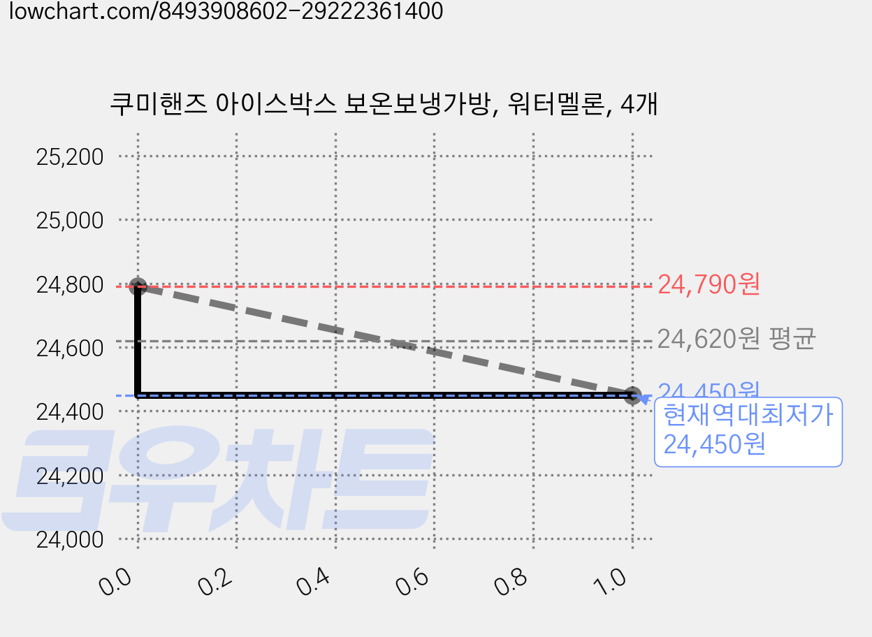 쿠미핸즈 아이스박스 보온보냉가방, 워터멜론, 4개 가격 변동 차트, 현재가 24,450원, 역대최저가