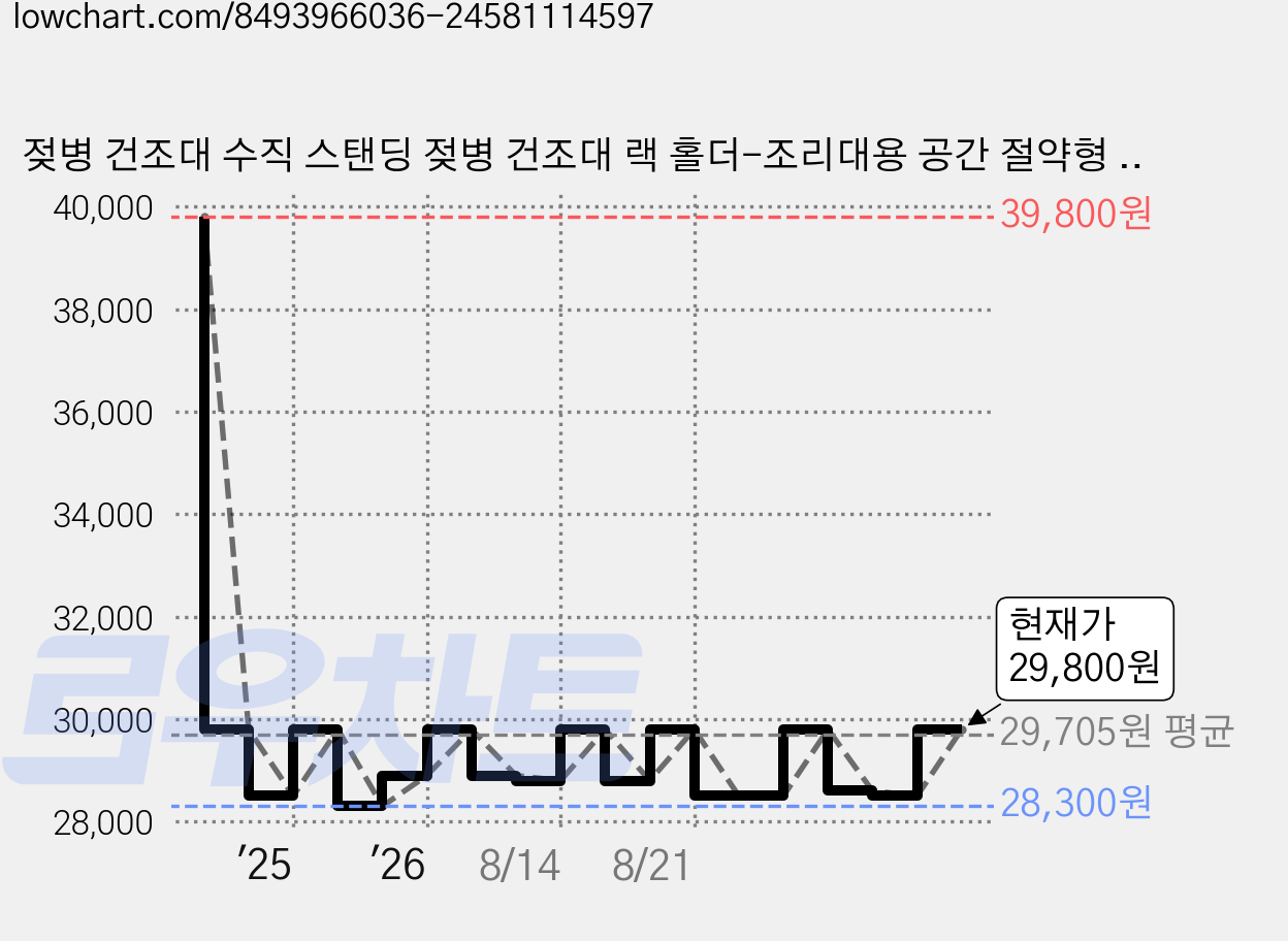 젖병 건조대 수직 스탠딩 젖병 건조대 랙 홀더-조리대용 공간 절약형 젖병 건조대-최대 12개의 젖병 및 컵을 보관할 수 있습니다., White+Grey 가격 변동 차트, 현재가 29,800원, 관측 최저가 28,300원