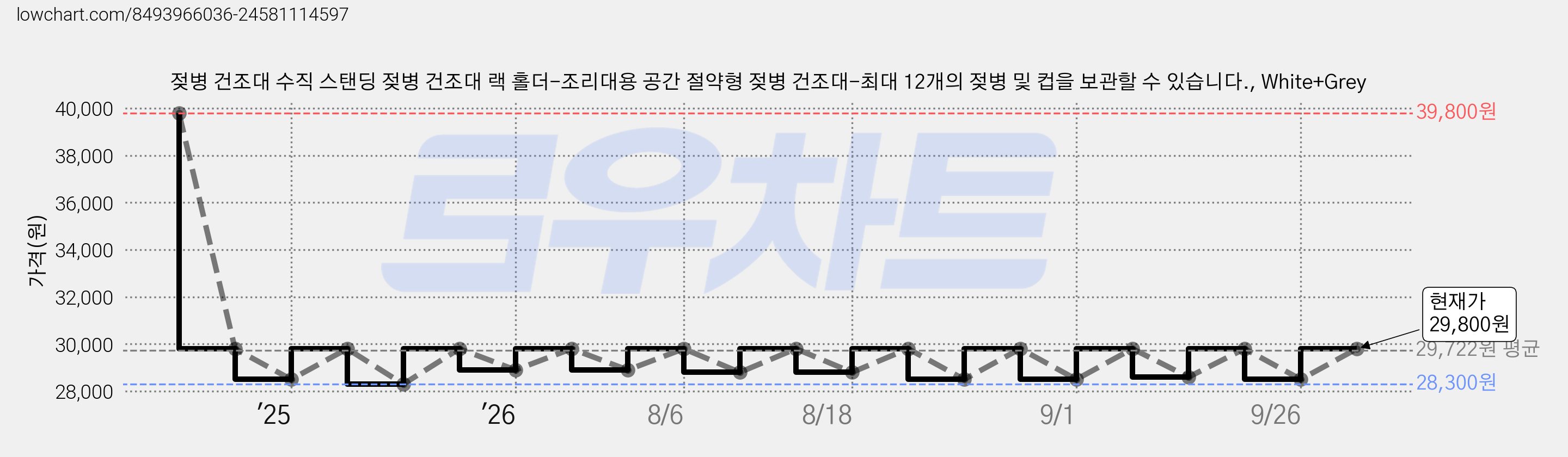 젖병 건조대 수직 스탠딩 젖병 건조대 랙 홀더-조리대용 공간 절약형 젖병 건조대-최대 12개의 젖병 및 컵을 보관할 수 있습니다., White+Grey 가격 변동 차트, 현재가 29,800원, 관측 최저가 28,300원
