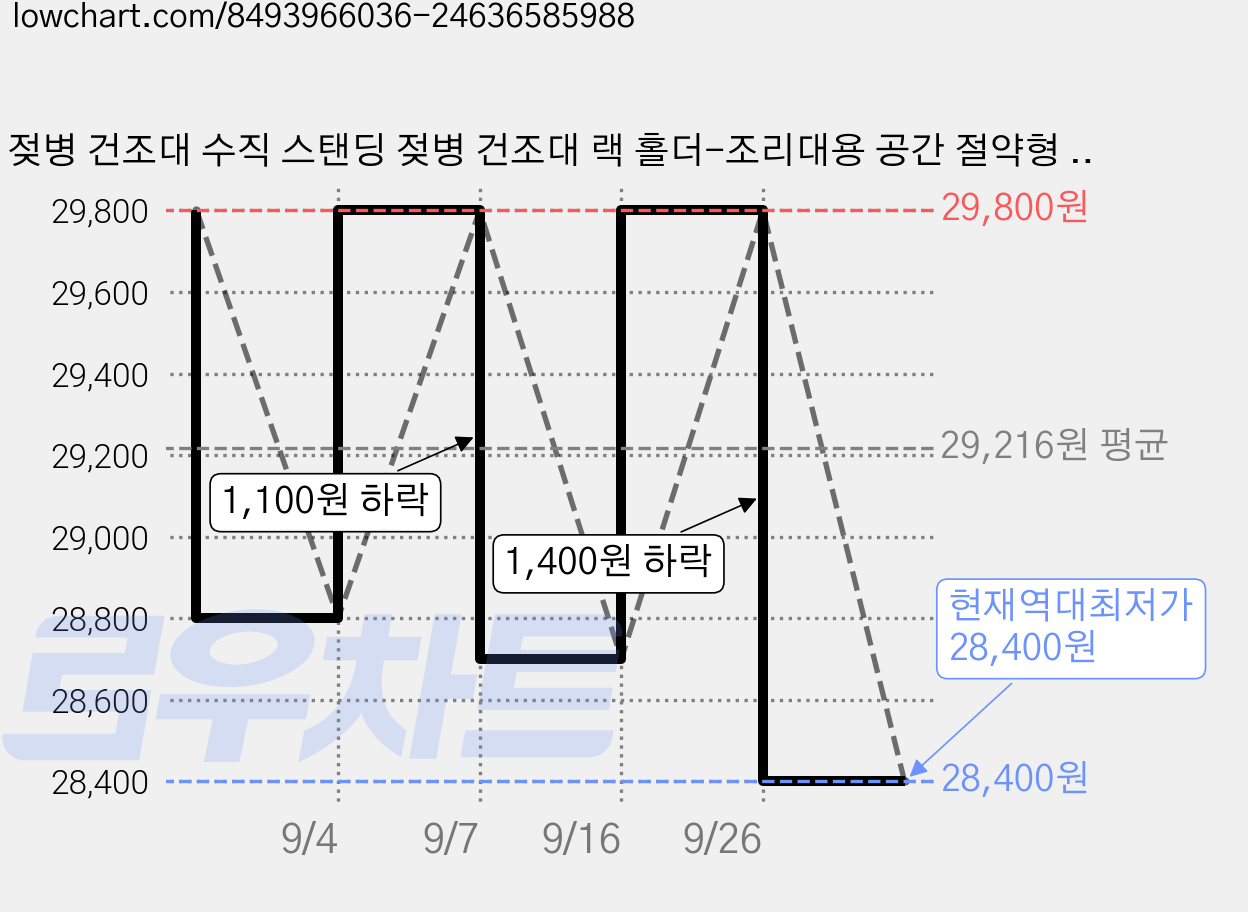 젖병 건조대 수직 스탠딩 젖병 건조대 랙 홀더-조리대용 공간 절약형 젖병 건조대-최대 12개의 젖병 및 컵을 보관할 수 있습니다., White+Blue 가격 변동 차트, 현재가 28,400원, 역대최저가