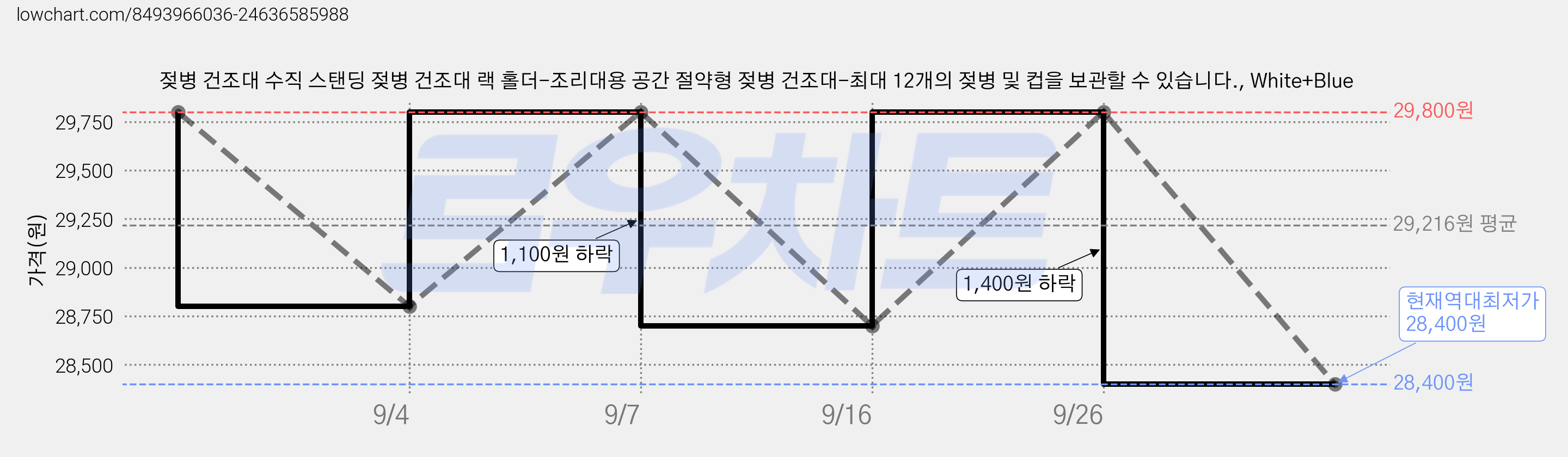 젖병 건조대 수직 스탠딩 젖병 건조대 랙 홀더-조리대용 공간 절약형 젖병 건조대-최대 12개의 젖병 및 컵을 보관할 수 있습니다., White+Blue 가격 변동 차트, 현재가 28,400원, 역대최저가