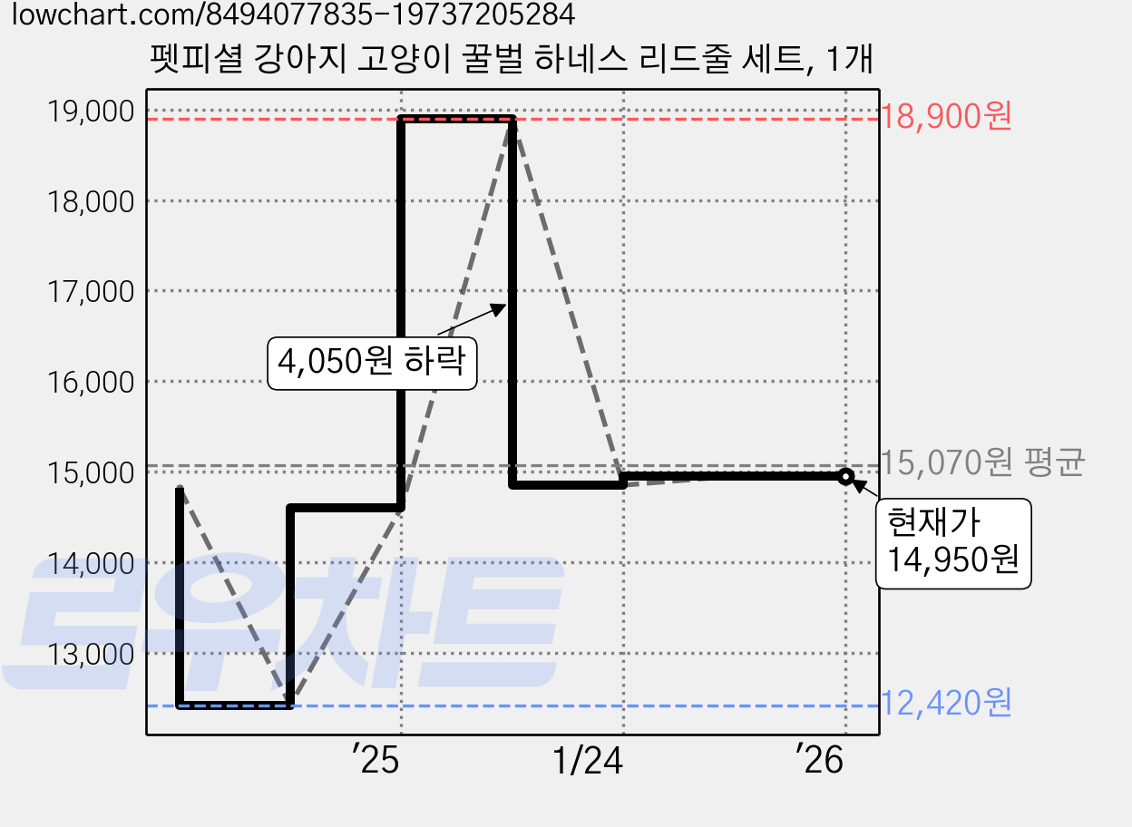 펫피셜 강아지 고양이 꿀벌 하네스 리드줄 세트, 1개 가격 변동 차트, 현재가 14,950원, 역대최저가