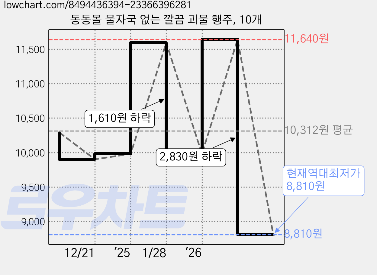 동동몰 물자국 없는 깔끔 괴물 행주, 10개 가격 변동 차트, 현재가 8,810원, 역대최저가