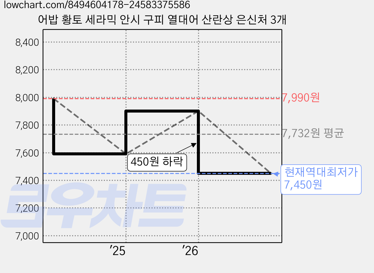 어밥 황토 세라믹 안시 구피 열대어 산란상 은신처 3개 가격 변동 차트, 현재가 7,450원, 역대최저가