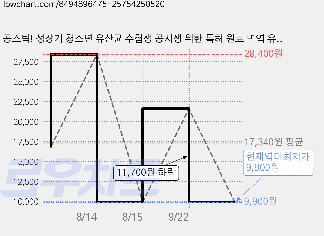 공스틱! 성장기 청소년 유산균 수험생 공시생 위한 특허 원료 면역 유산균 타우린 빌베리, 1개, 30회분 가격 변동 차트, 현재가 9,900원, 역대최저가