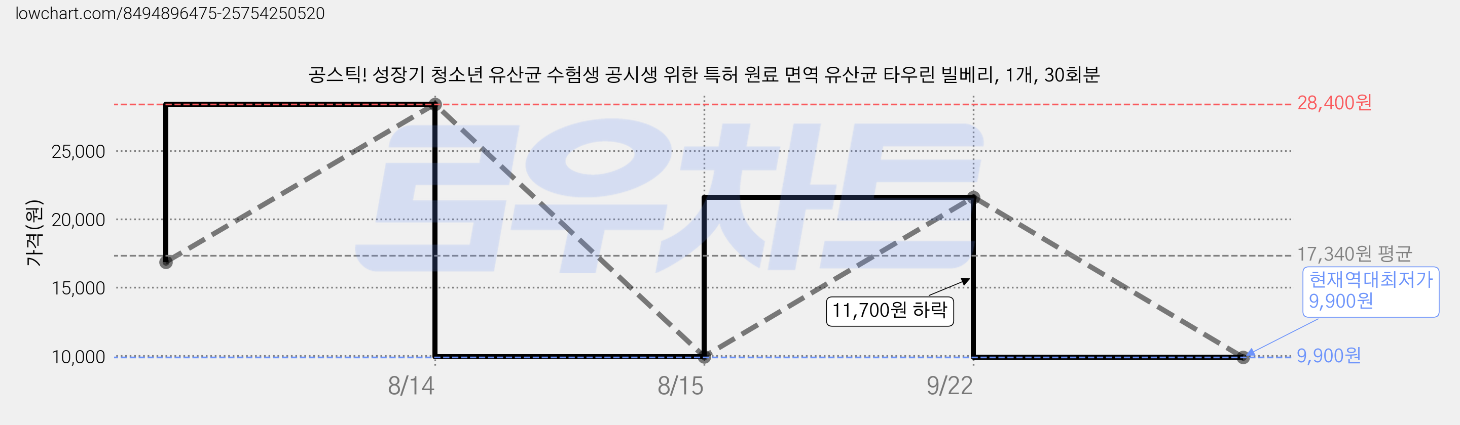 공스틱! 성장기 청소년 유산균 수험생 공시생 위한 특허 원료 면역 유산균 타우린 빌베리, 1개, 30회분 가격 변동 차트, 현재가 9,900원, 역대최저가