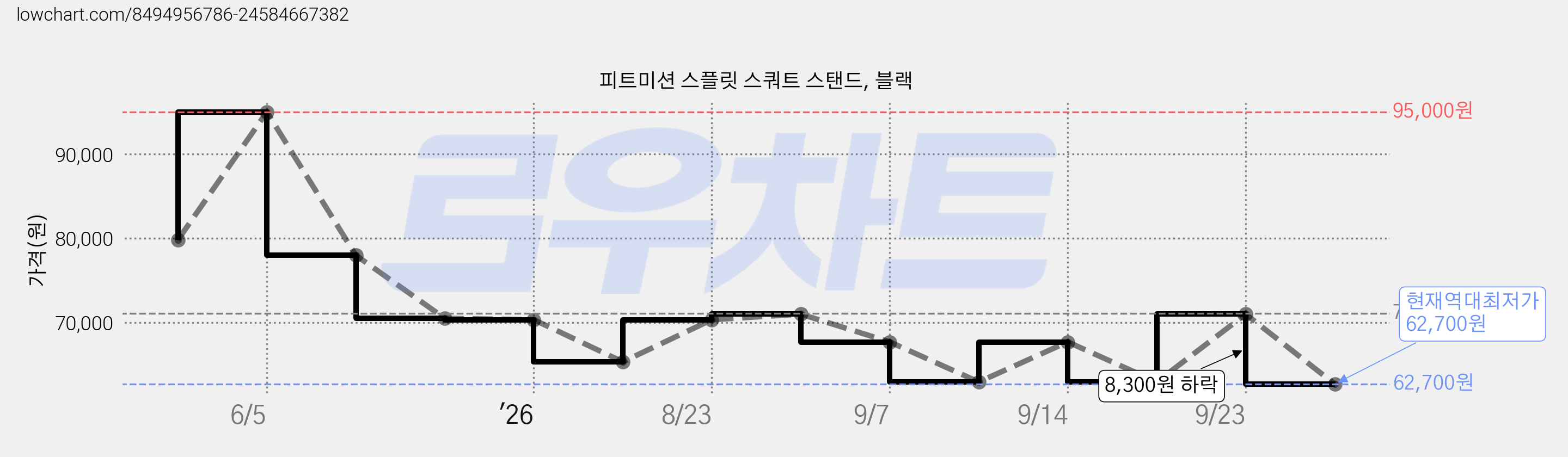 피트미션 스플릿 스쿼트 스탠드, 블랙 가격 변동 차트, 현재가 62,700원, 역대최저가