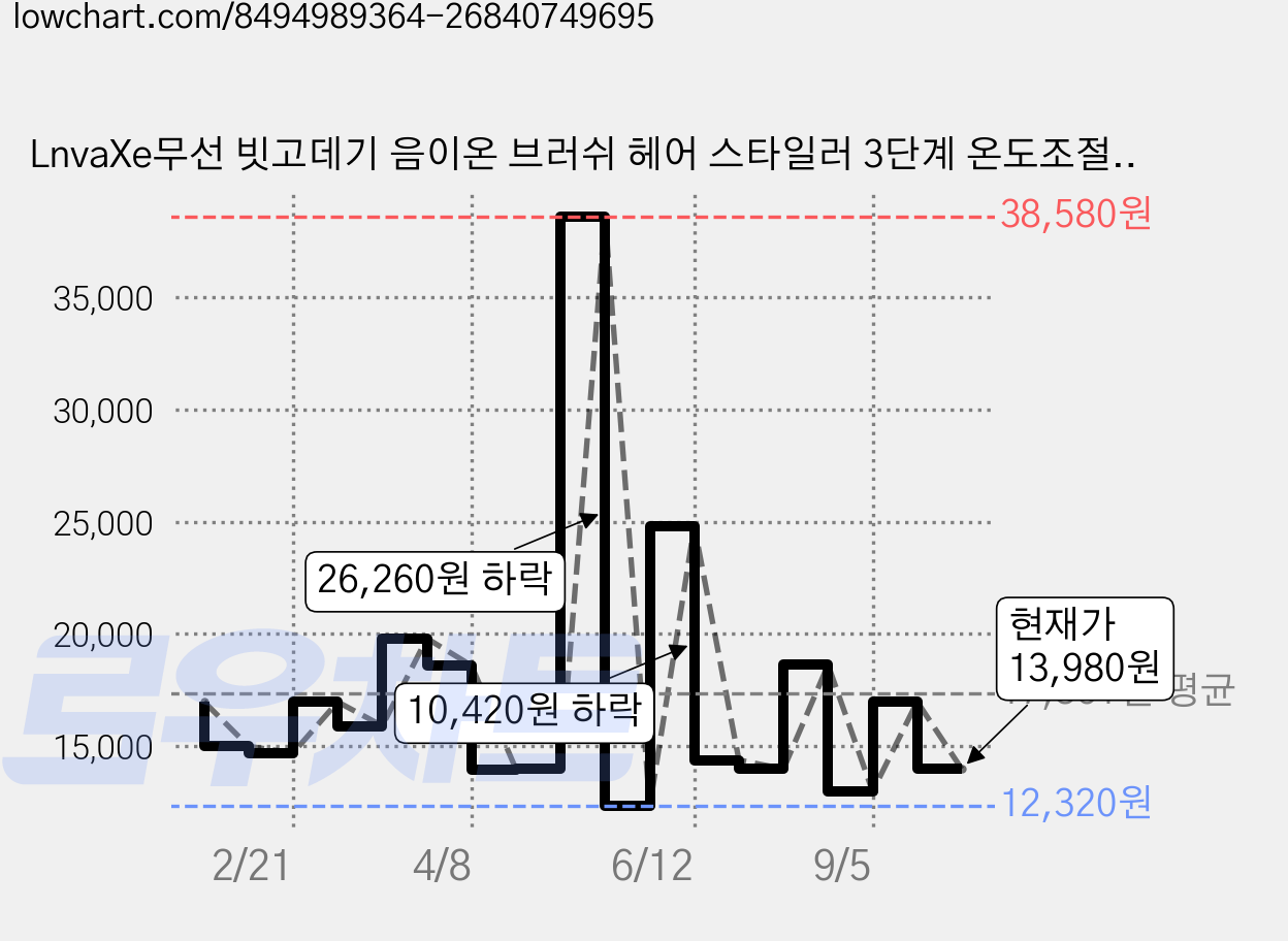 LnvaXe무선 빗고데기 음이온 브러쉬 헤어 스타일러 3단계 온도조절 매직기 휴대용, 블랙, S7 가격 변동 차트, 현재가 13,980원, 관측 최저가 12,320원