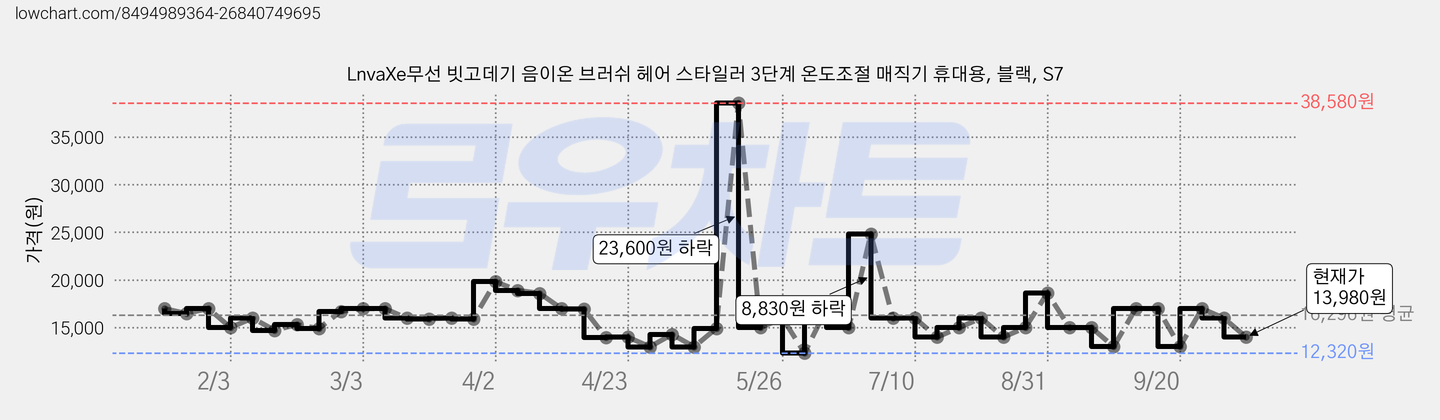 LnvaXe무선 빗고데기 음이온 브러쉬 헤어 스타일러 3단계 온도조절 매직기 휴대용, 블랙, S7 가격 변동 차트, 현재가 13,980원, 관측 최저가 12,320원