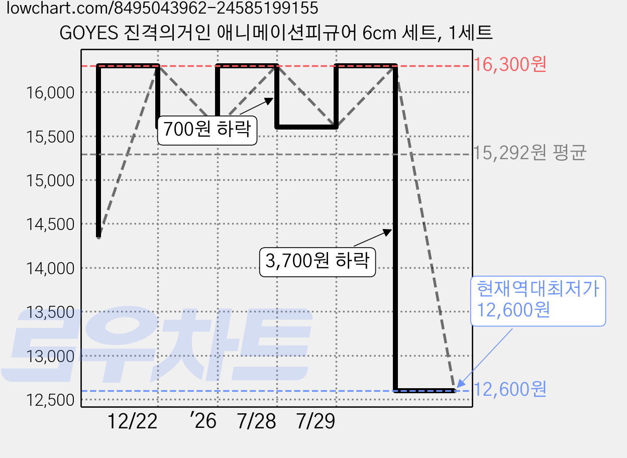 GOYES 진격의거인 애니메이션피규어 6cm 세트, 1세트 가격 변동 차트, 현재가 12,600원, 역대최저가