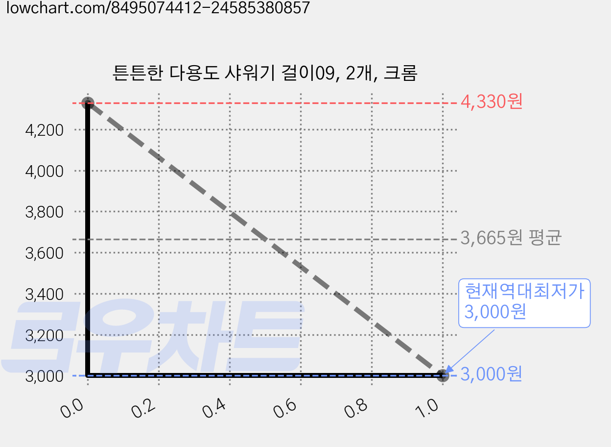 튼튼한 다용도 샤워기 걸이09, 2개, 크롬 가격 변동 차트, 현재가 3,000원, 역대최저가