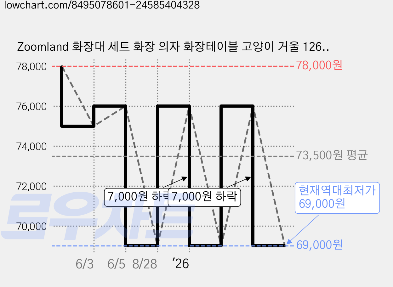 Zoomland 화장대 세트 화장 의자 화장테이블 고양이 거울 126*60*36CM, A 가격 변동 차트, 현재가 69,000원, 역대최저가