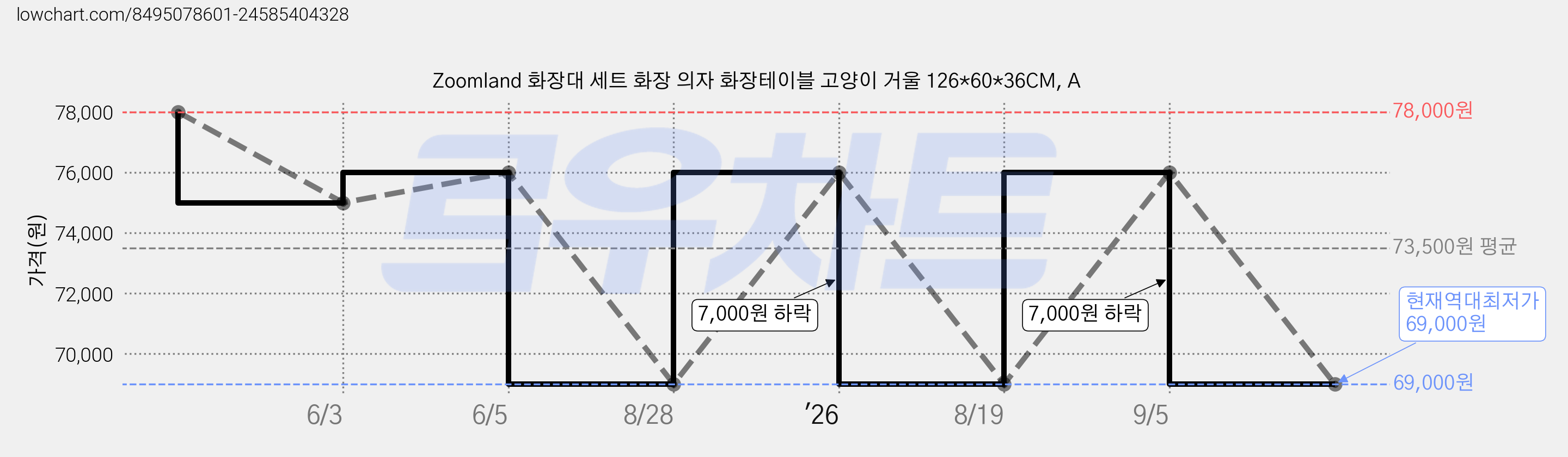 Zoomland 화장대 세트 화장 의자 화장테이블 고양이 거울 126*60*36CM, A 가격 변동 차트, 현재가 69,000원, 역대최저가