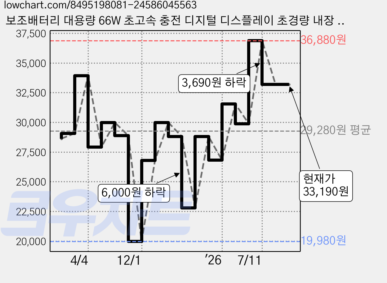 보조배터리 대용량 66W 초고속 충전 디지털 디스플레이 초경량 내장 4개 케이블 고급 유리 광택 마감 기내 반입 가능 다양한 색상 가능 여행을 함께 떠나요, 블랙 가격 변동 차트, 현재가 33,190원, 관측 최저가 19,980원