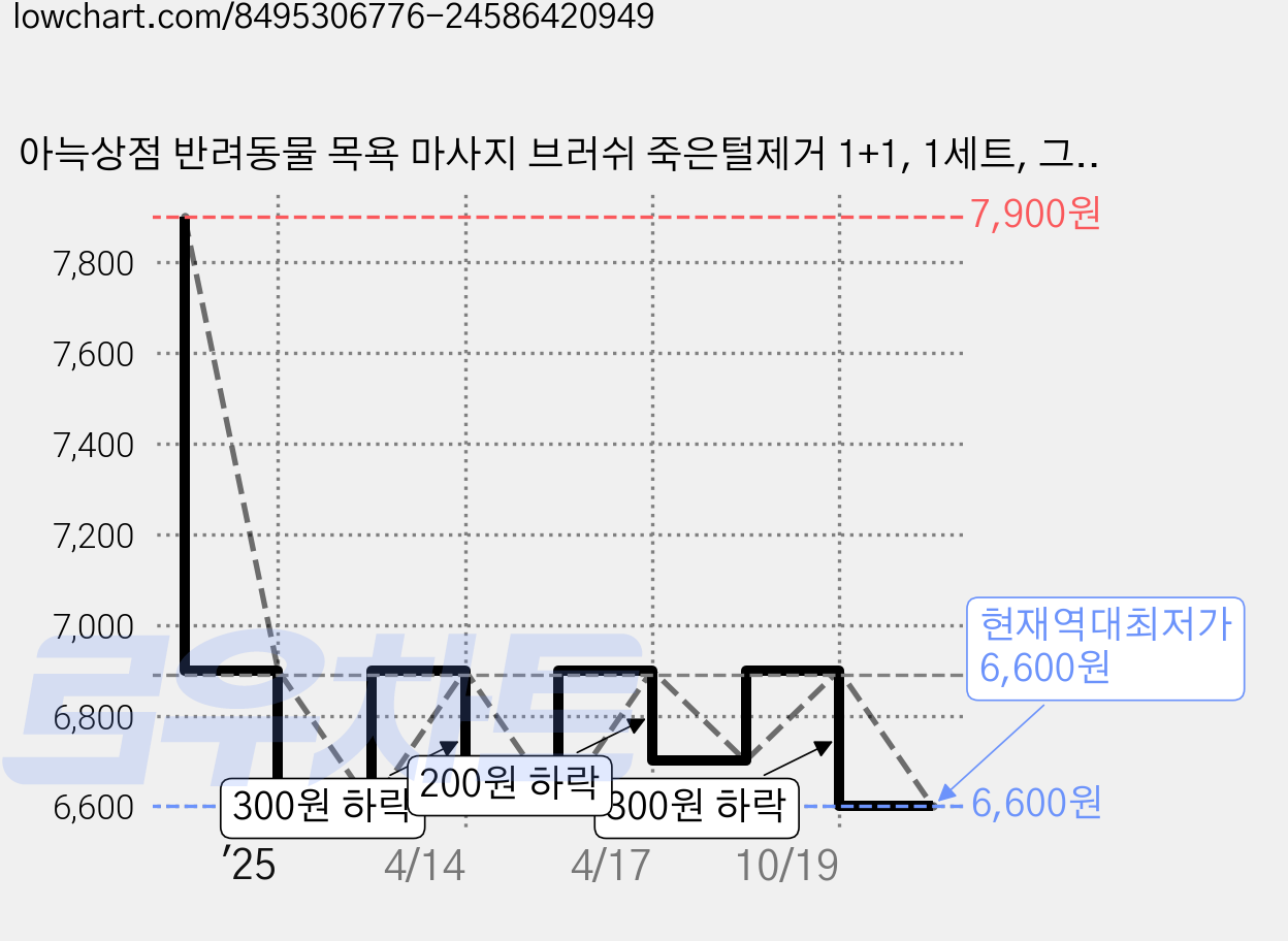 아늑상점 반려동물 목욕 마사지 브러쉬 죽은털제거 1+1, 1세트, 그레이+오렌지 가격 변동 차트, 현재가 6,600원, 역대최저가
