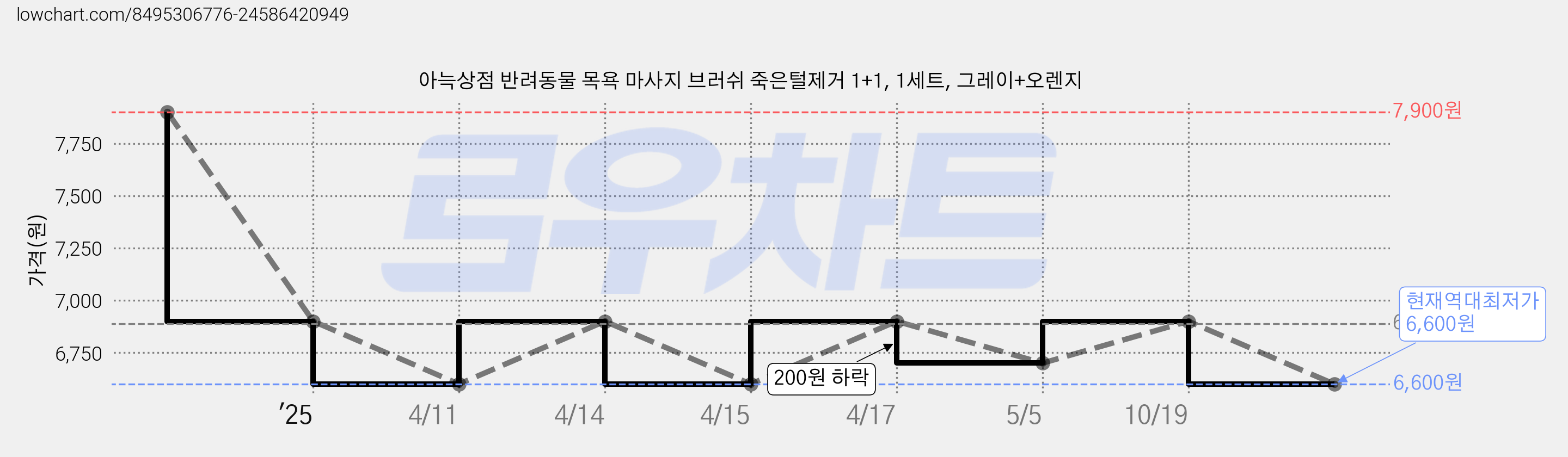 아늑상점 반려동물 목욕 마사지 브러쉬 죽은털제거 1+1, 1세트, 그레이+오렌지 가격 변동 차트, 현재가 6,600원, 역대최저가