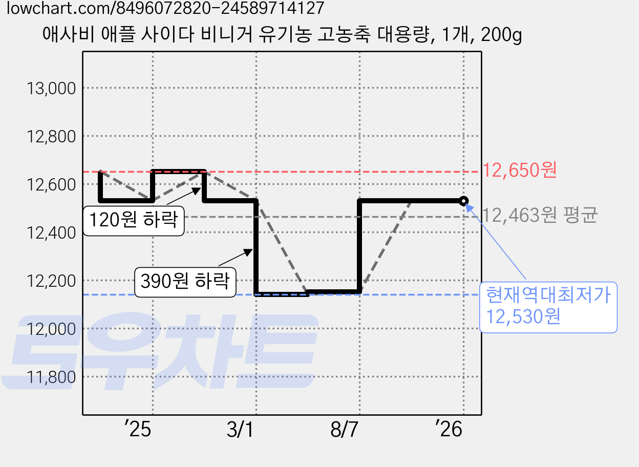 애사비 애플 사이다 비니거 유기농 고농축 대용량, 1개, 200g 가격 변동 차트, 현재가 12,530원, 역대최저가