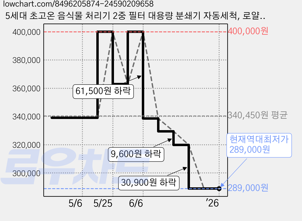 5세대 초고온 음식물 처리기 2중 필터 대용량 분쇄기 자동세척, 로얄화이트 프리미엄, 프리미엄 가격 변동 차트, 현재가 289,000원, 역대최저가
