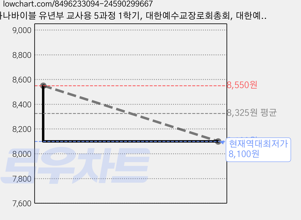 하나바이블 유년부 교사용 5과정 1학기, 대한예수교장로회총회, 대한예수교장로회총회 가격 변동 차트, 현재가 8,100원, 역대최저가