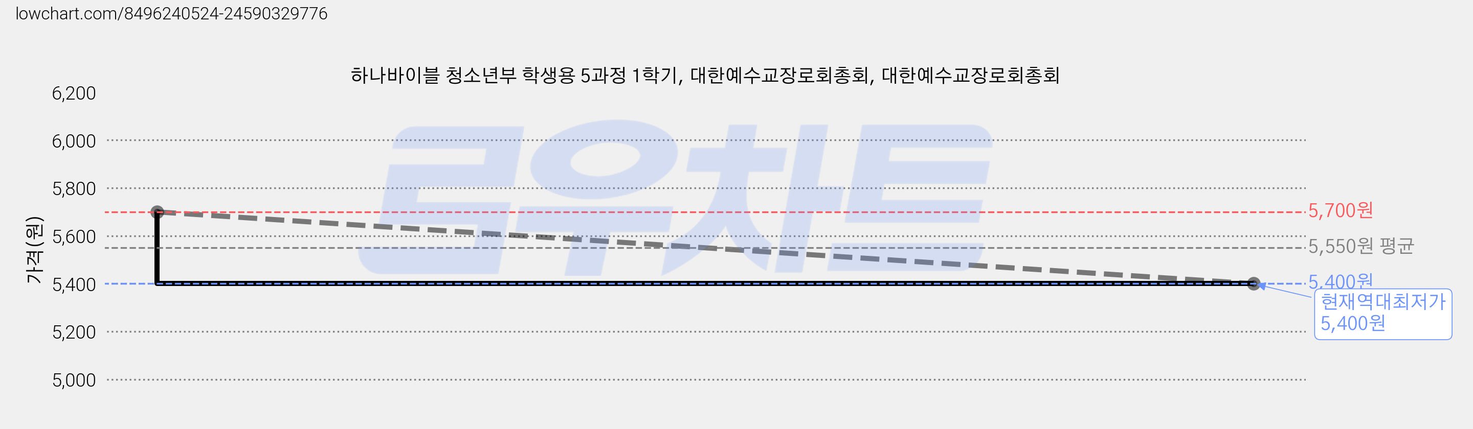 하나바이블 청소년부 학생용 5과정 1학기, 대한예수교장로회총회, 대한예수교장로회총회 가격 변동 차트, 현재가 5,400원, 역대최저가