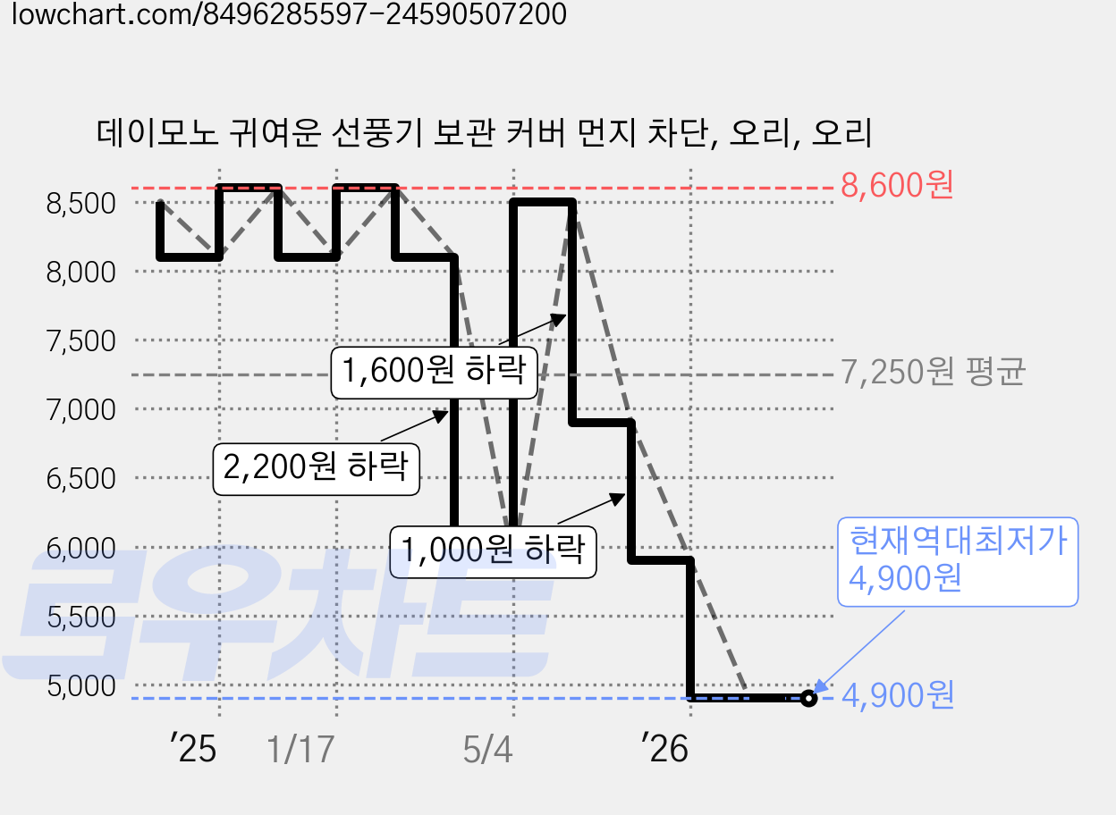 데이모노 귀여운 선풍기 보관 커버 먼지 차단, 오리, 오리 가격 변동 차트, 현재가 4,900원, 역대최저가