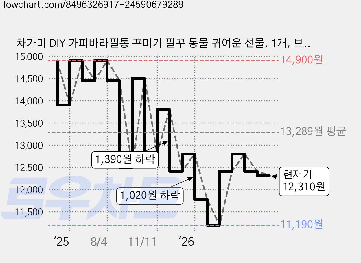 차카미 DIY 카피바라필통 꾸미기 필꾸 동물 귀여운 선물, 1개, 브라운 가격 변동 차트, 현재가 12,310원, 관측 최저가 11,190원