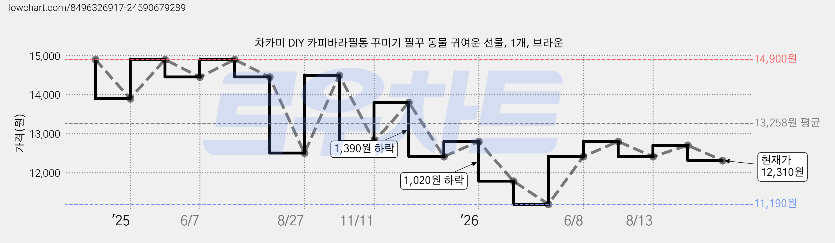 차카미 DIY 카피바라필통 꾸미기 필꾸 동물 귀여운 선물, 1개, 브라운 가격 변동 차트, 현재가 12,310원, 관측 최저가 11,190원