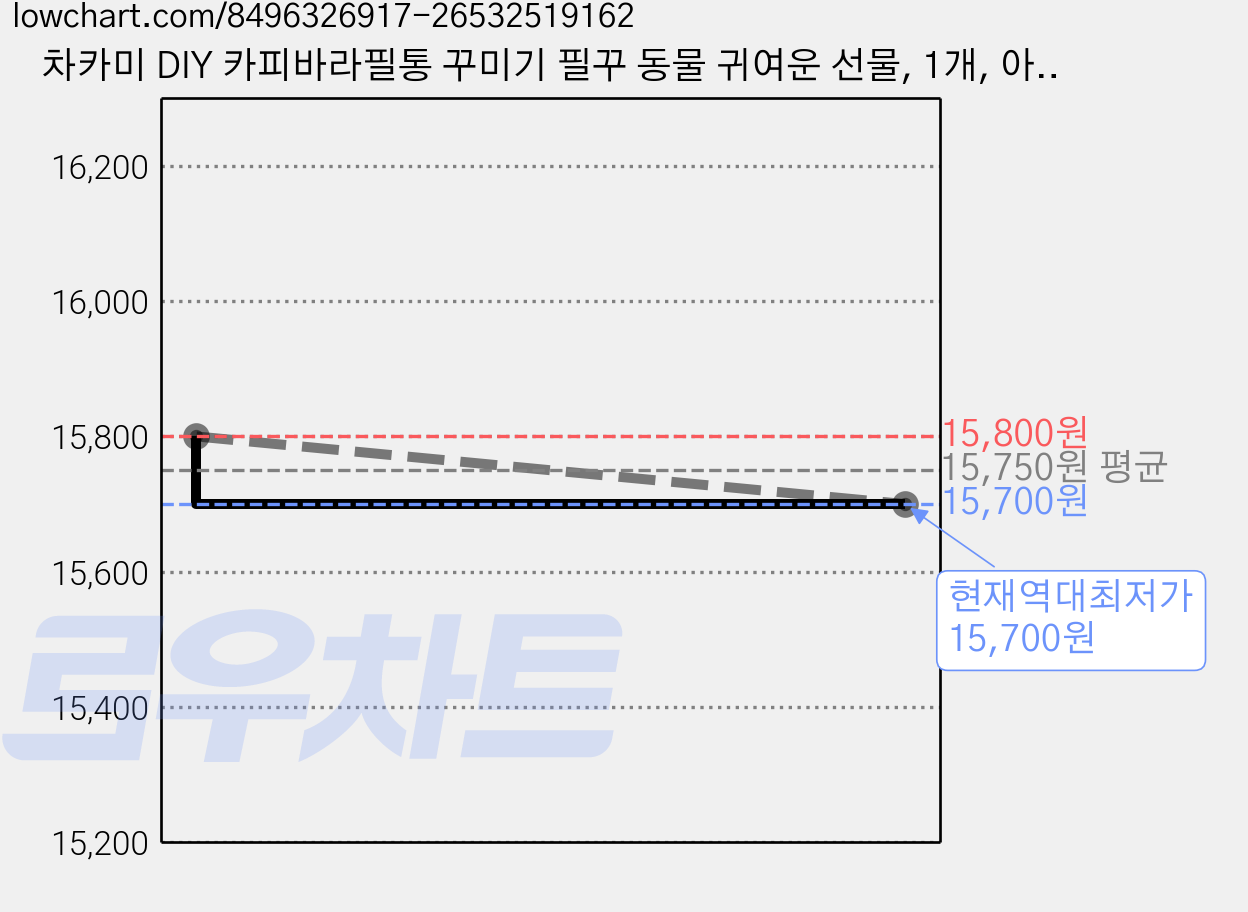 차카미 DIY 카피바라필통 꾸미기 필꾸 동물 귀여운 선물, 1개, 아이보리스페셜 가격 변동 차트, 현재가 15,700원, 역대최저가