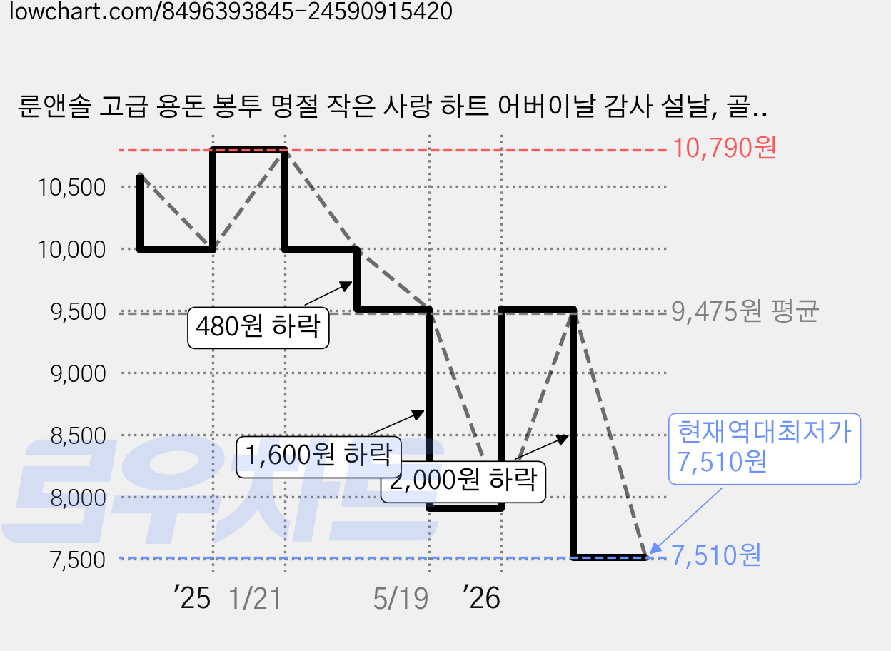 룬앤솔 고급 용돈 봉투 명절 작은 사랑 하트 어버이날 감사 설날, 골드하트 가격 변동 차트, 현재가 7,510원, 역대최저가