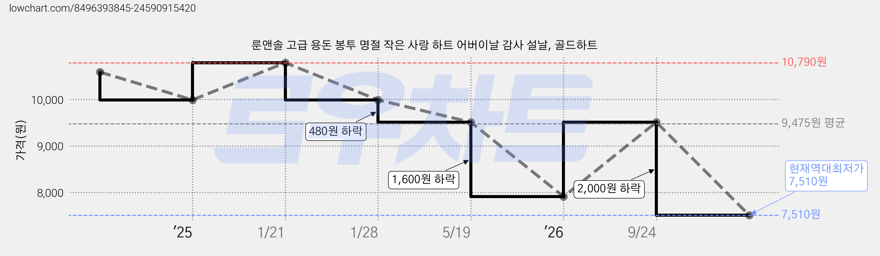 룬앤솔 고급 용돈 봉투 명절 작은 사랑 하트 어버이날 감사 설날, 골드하트 가격 변동 차트, 현재가 7,510원, 역대최저가