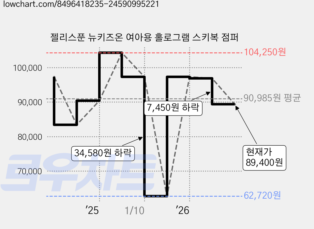 젤리스푼 뉴키즈온 여아용 홀로그램 스키복 점퍼 가격 변동 차트, 현재가 89,400원, 관측 최저가 62,720원