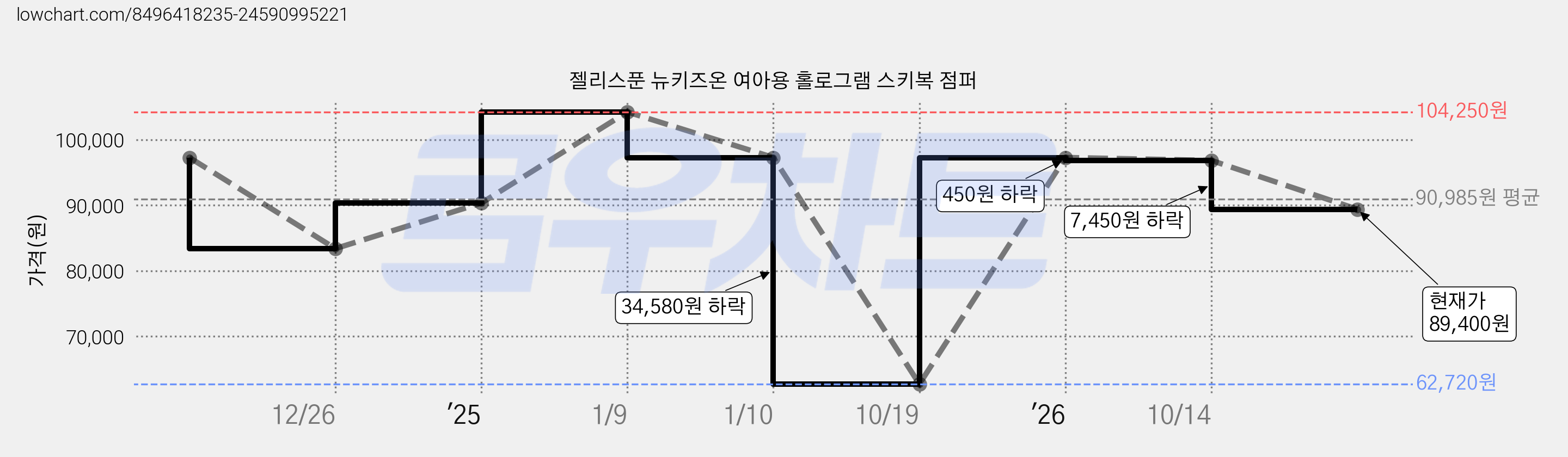 젤리스푼 뉴키즈온 여아용 홀로그램 스키복 점퍼 가격 변동 차트, 현재가 89,400원, 관측 최저가 62,720원