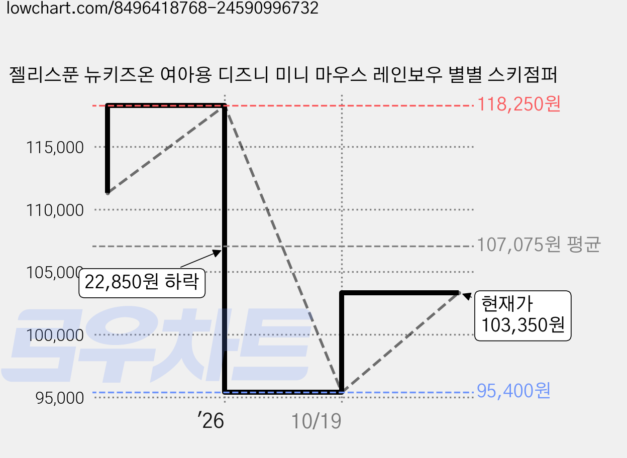 젤리스푼 뉴키즈온 여아용 디즈니 미니 마우스 레인보우 별별 스키점퍼 가격 변동 차트, 현재가 103,350원, 관측 최저가 95,400원